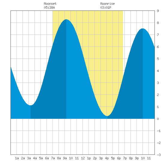 Plum Island Beach tide chart for Monday, March 10, 2025