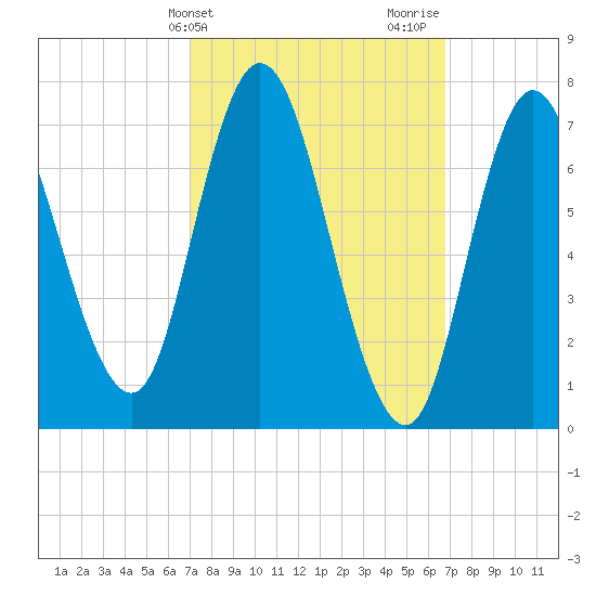 Plum Island Beach tide chart for Tuesday, March 11, 2025