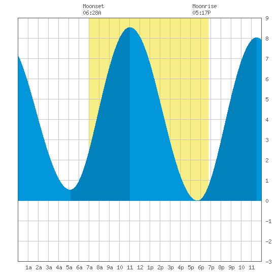 Plum Island Beach tide chart for Wednesday, March 12, 2025