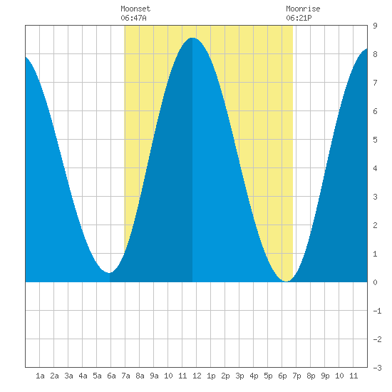Plum Island Beach tide chart for Thursday, March 13, 2025