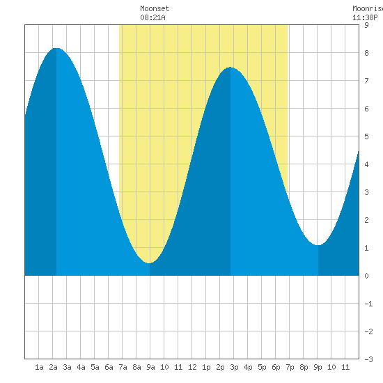 Plum Island Beach tide chart for Tuesday, March 18, 2025