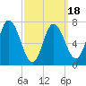 Plum Island Beach tide chart for Tuesday, March 18, 2025