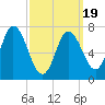 Plum Island Beach tide chart for Wednesday, March 19, 2025