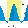 Plum Island Beach tide chart for Saturday, March 1, 2025