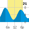 Plum Island Beach tide chart for Friday, March 21, 2025