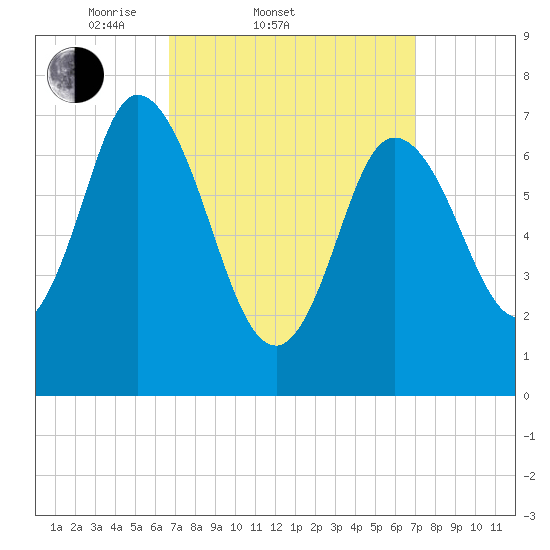 Plum Island Beach tide chart for Saturday, March 22, 2025