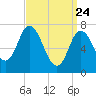 Plum Island Beach tide chart for Monday, March 24, 2025