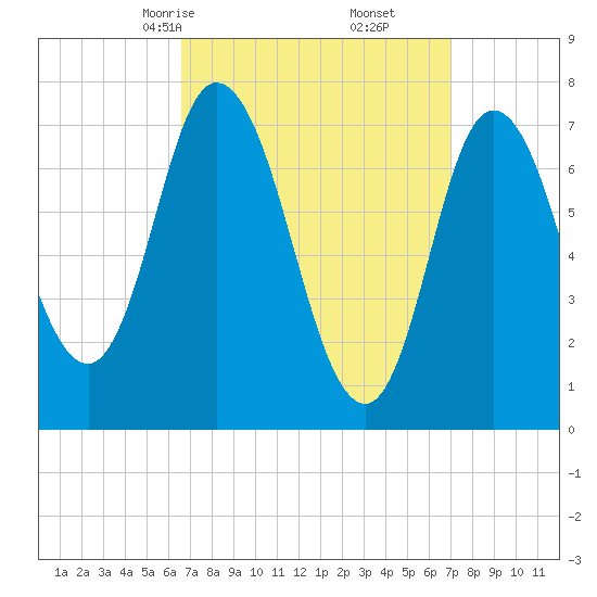 Plum Island Beach tide chart for Tuesday, March 25, 2025