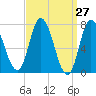 Plum Island Beach tide chart for Thursday, March 27, 2025