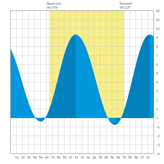 Plum Island Beach tide chart for Friday, March 28, 2025