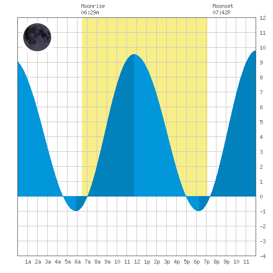 Plum Island Beach tide chart for Saturday, March 29, 2025