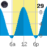 Plum Island Beach tide chart for Saturday, March 29, 2025