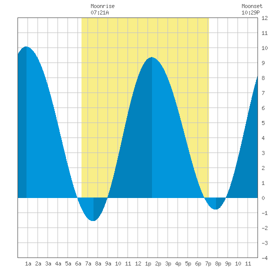 Plum Island Beach tide chart for Monday, March 31, 2025