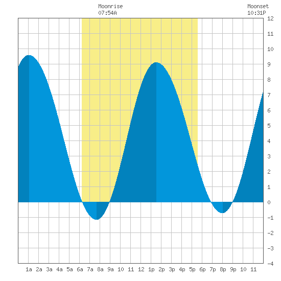 Plum Island Beach tide chart for Monday, March 3, 2025