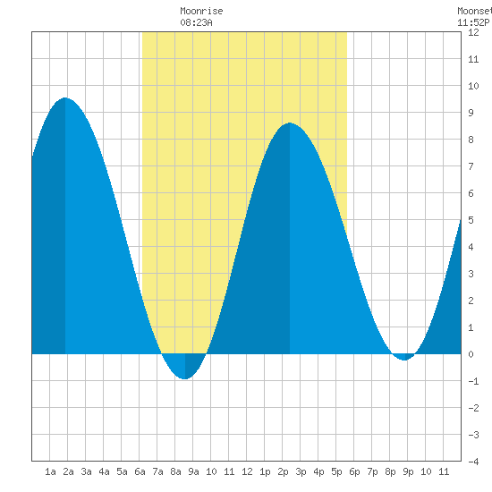 Plum Island Beach tide chart for Tuesday, March 4, 2025