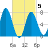 Plum Island Beach tide chart for Wednesday, March 5, 2025