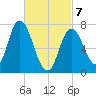 Plum Island Beach tide chart for Friday, March 7, 2025