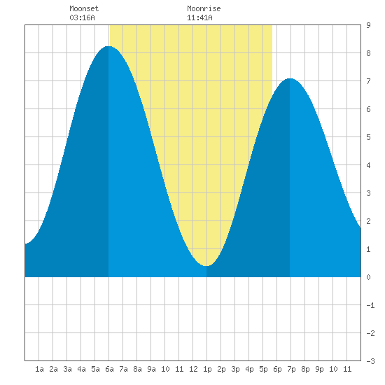 Plum Island Beach tide chart for Saturday, March 8, 2025