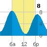 Plum Island Beach tide chart for Saturday, March 8, 2025
