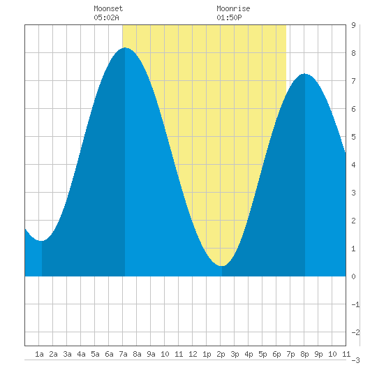 Plum Island Beach tide chart for Sunday, March 9, 2025