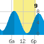 Plum Island Beach tide chart for Sunday, March 9, 2025