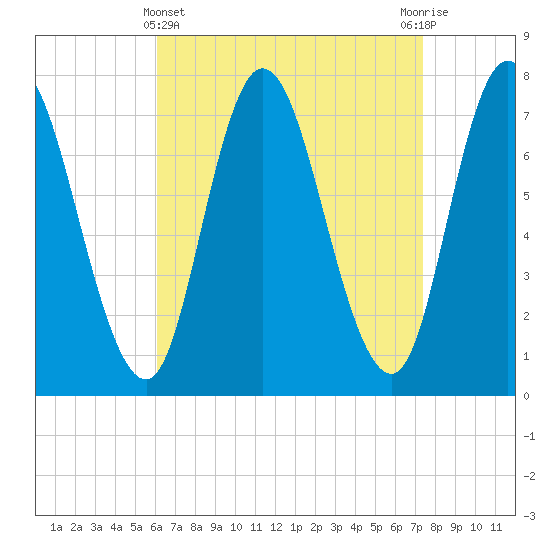 Plum Island Beach tide chart for Friday, April 11, 2025