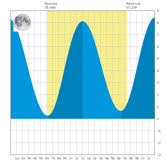 Plum Island Beach tide chart for Saturday, April 12, 2025