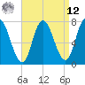 Plum Island Beach tide chart for Saturday, April 12, 2025