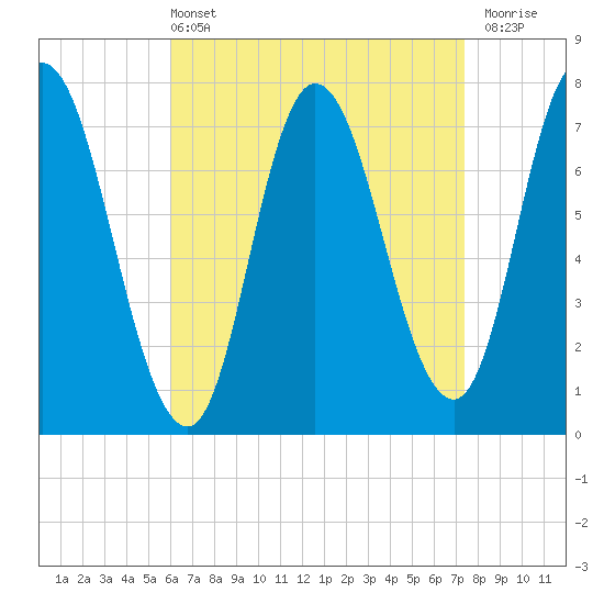 Plum Island Beach tide chart for Sunday, April 13, 2025