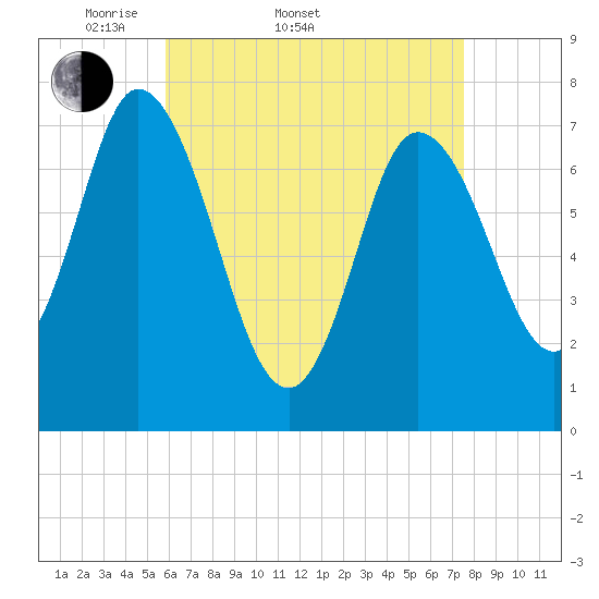 Plum Island Beach tide chart for Sunday, April 20, 2025