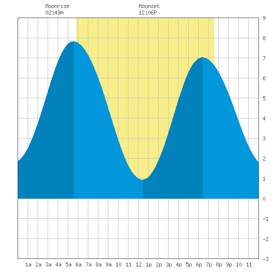 Plum Island Beach tide chart for Monday, April 21, 2025