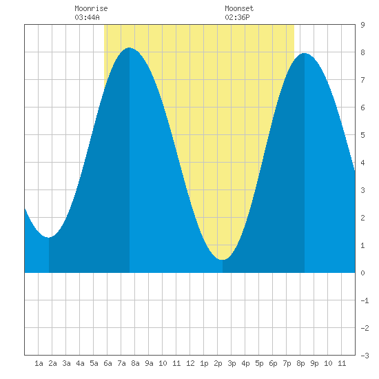 Plum Island Beach tide chart for Wednesday, April 23, 2025