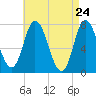 Plum Island Beach tide chart for Thursday, April 24, 2025