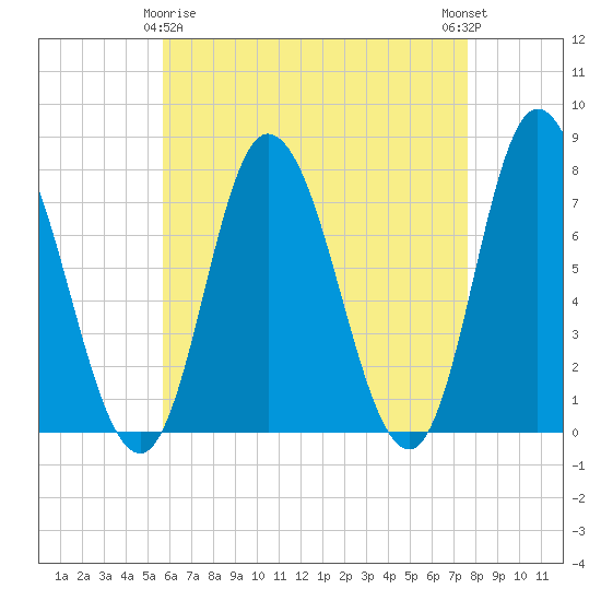 Plum Island Beach tide chart for Saturday, April 26, 2025