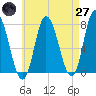 Plum Island Beach tide chart for Sunday, April 27, 2025