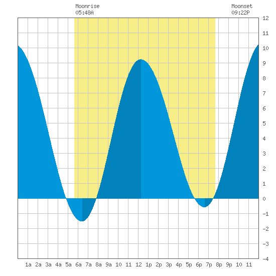 Plum Island Beach tide chart for Monday, April 28, 2025