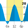 Plum Island Beach tide chart for Monday, April 28, 2025