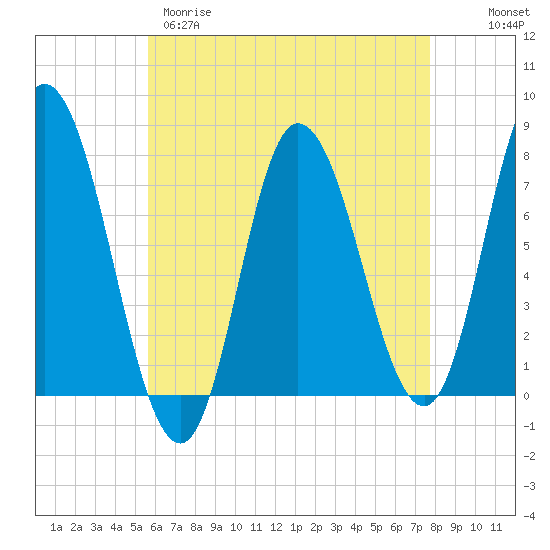Plum Island Beach tide chart for Tuesday, April 29, 2025