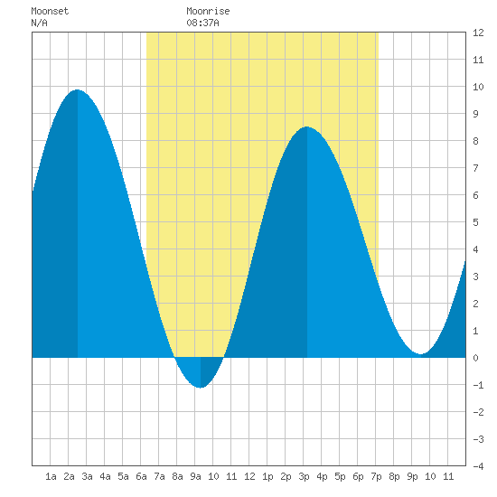 Plum Island Beach tide chart for Wednesday, April 2, 2025