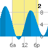 Plum Island Beach tide chart for Wednesday, April 2, 2025