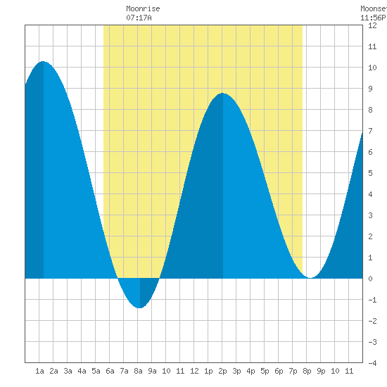 Plum Island Beach tide chart for Wednesday, April 30, 2025