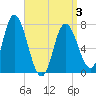 Plum Island Beach tide chart for Thursday, April 3, 2025