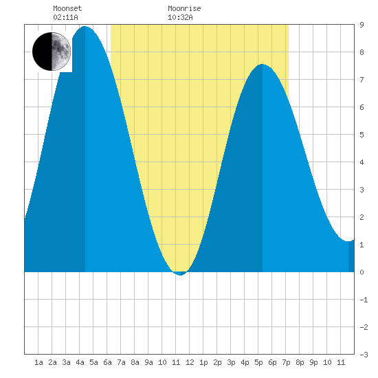 Plum Island Beach tide chart for Friday, April 4, 2025