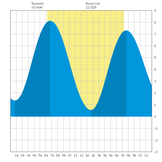 Plum Island Beach tide chart for Sunday, April 6, 2025