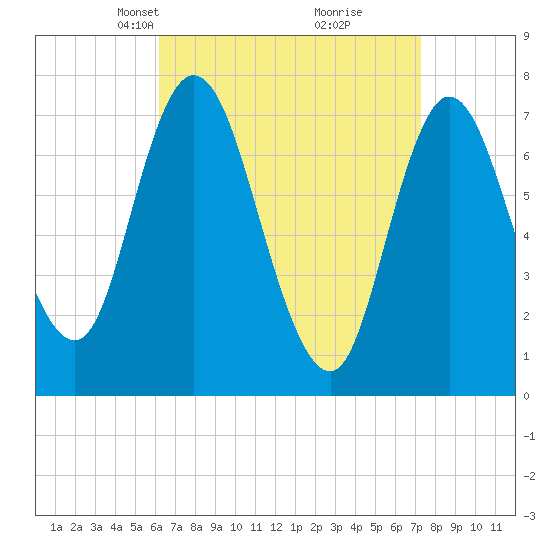 Plum Island Beach tide chart for Monday, April 7, 2025