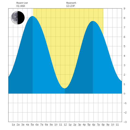 Plum Island Beach tide chart for Tuesday, May 20, 2025