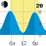 Plum Island Beach tide chart for Tuesday, May 20, 2025