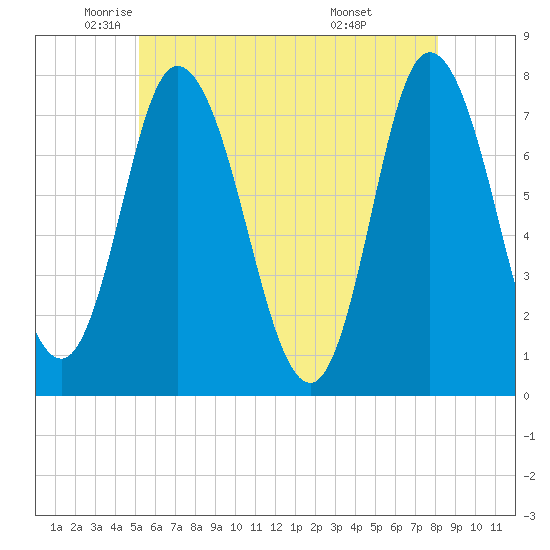 Plum Island Beach tide chart for Thursday, May 22, 2025