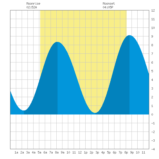 Plum Island Beach tide chart for Friday, May 23, 2025