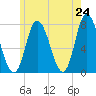 Plum Island Beach tide chart for Saturday, May 24, 2025